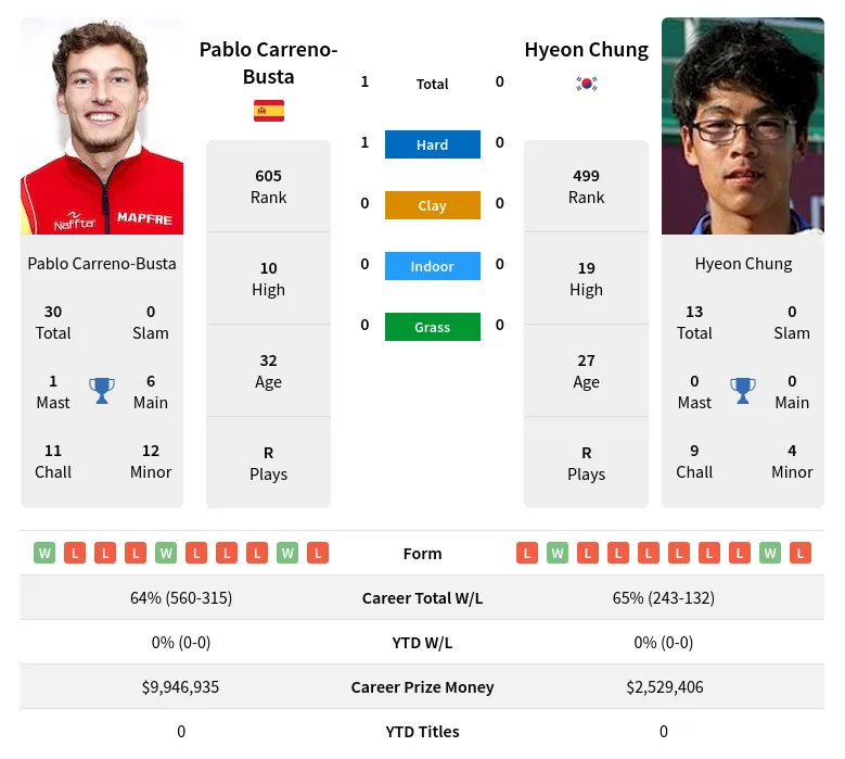 Carreno-Busta Chung H2h Summary Stats 29th March 2024