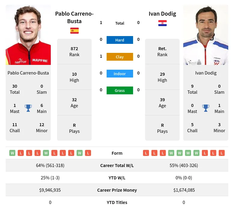 Carreno-Busta Dodig H2h Summary Stats 28th March 2024
