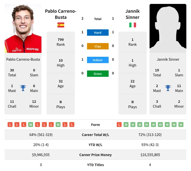 Carreno-Busta Sinner H2h Summary Stats 28th March 2024