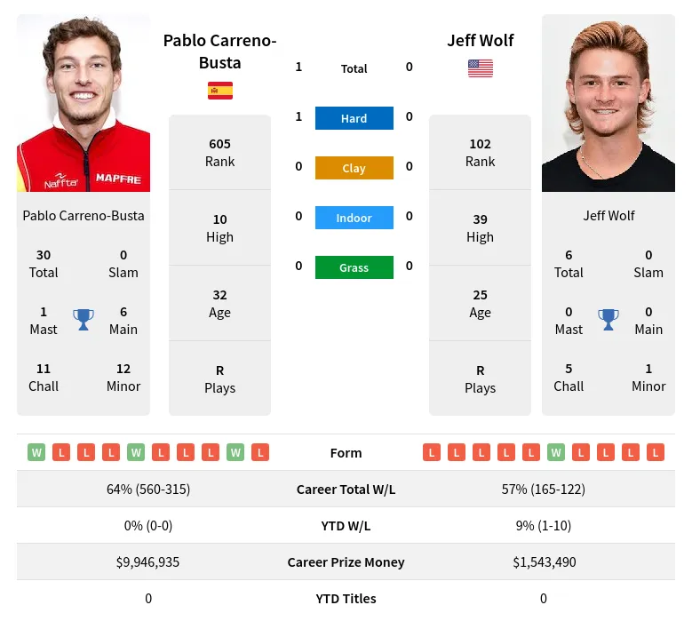 Carreno-Busta Wolf H2h Summary Stats 20th April 2024