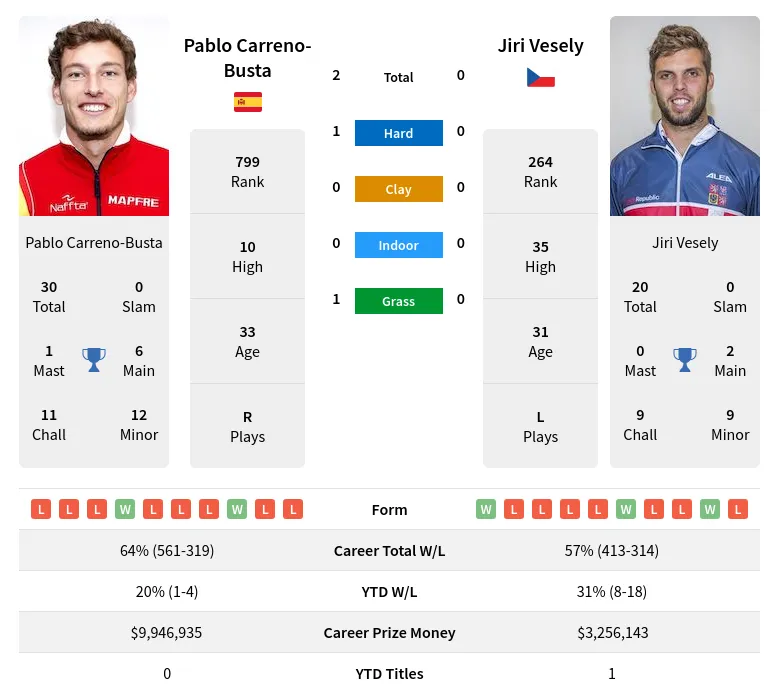 Carreno-Busta Vesely H2h Summary Stats 23rd April 2024