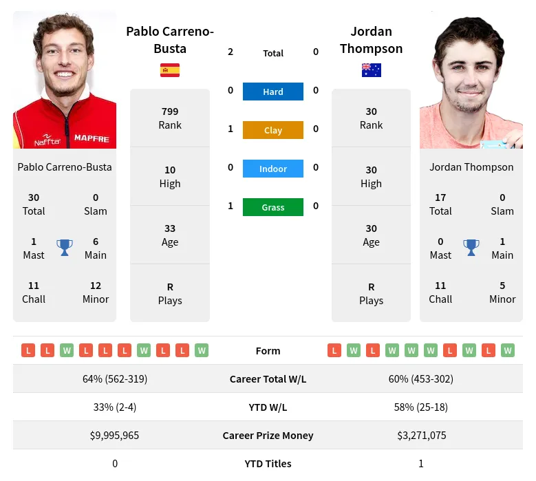 Carreno-Busta Thompson H2h Summary Stats 17th April 2024