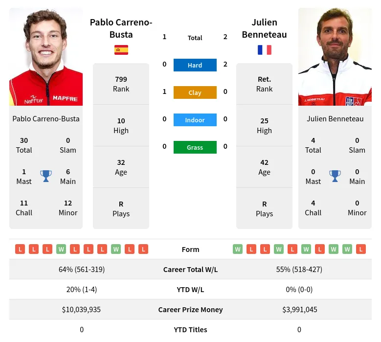 Benneteau Carreno-Busta H2h Summary Stats 28th March 2024