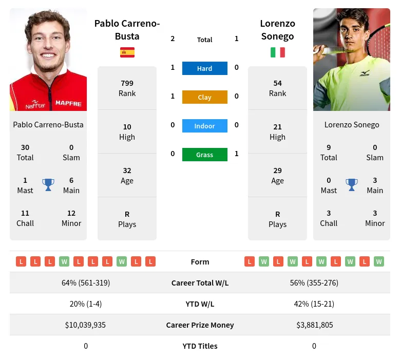 Sonego Carreno-Busta H2h Summary Stats 29th March 2024