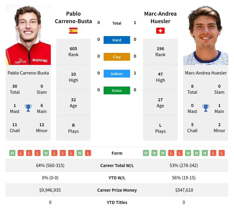 Carreno-Busta Huesler H2h Summary Stats 17th April 2024