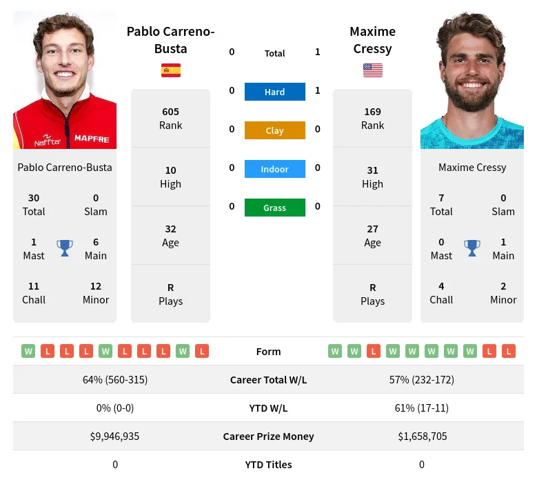 Cressy Carreno-Busta H2h Summary Stats 29th March 2024