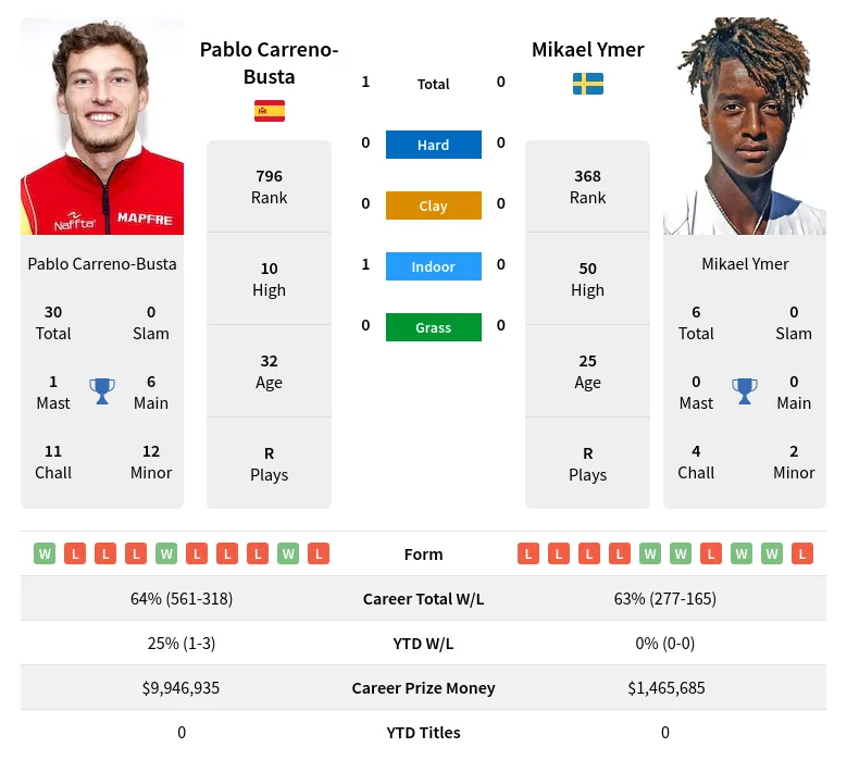 Carreno-Busta Ymer H2h Summary Stats 24th April 2024