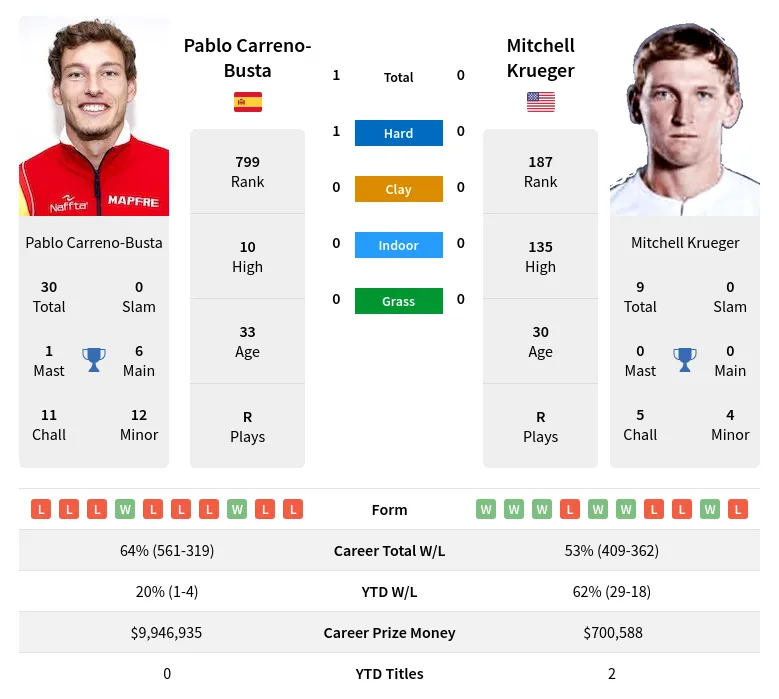 Carreno-Busta Krueger H2h Summary Stats 24th April 2024