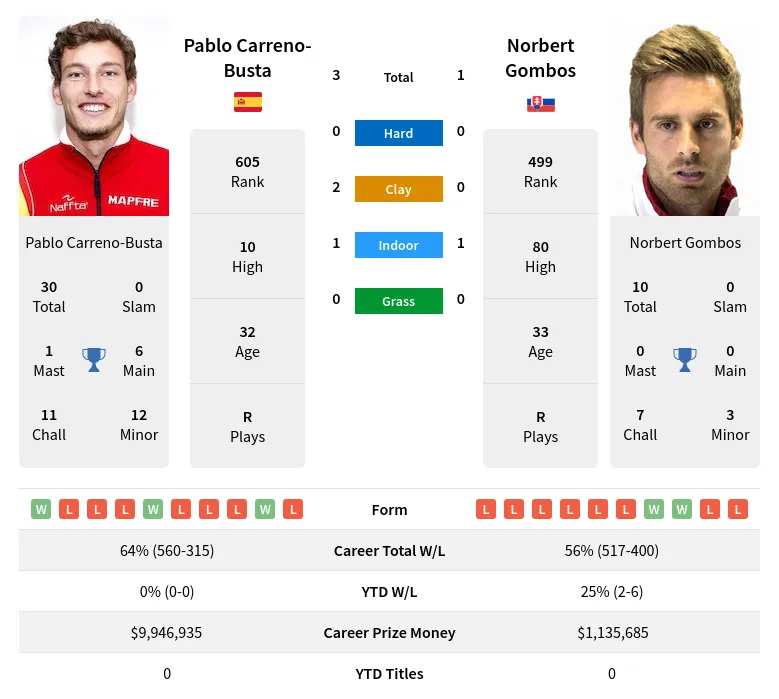 Gombos Carreno-Busta H2h Summary Stats 19th April 2024