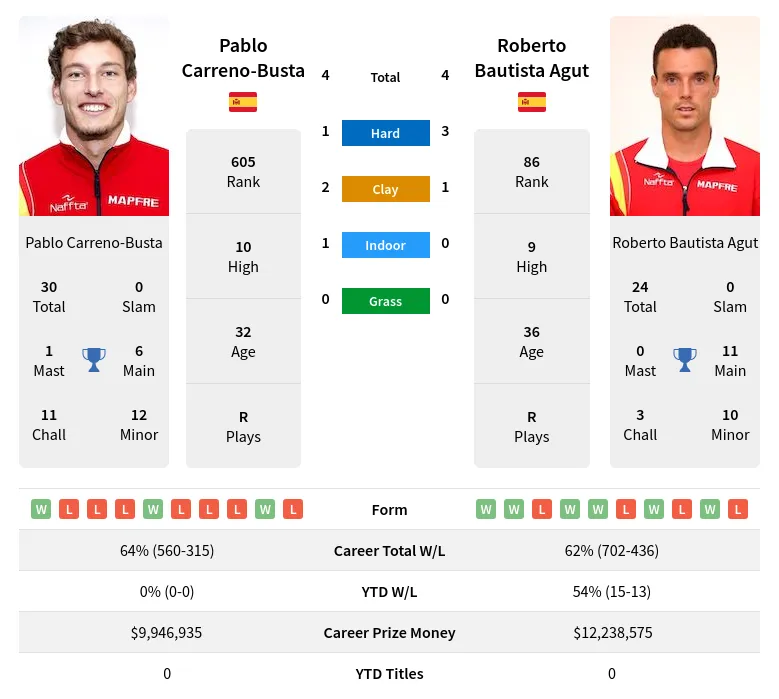 Carreno-Busta Agut H2h Summary Stats 28th March 2024