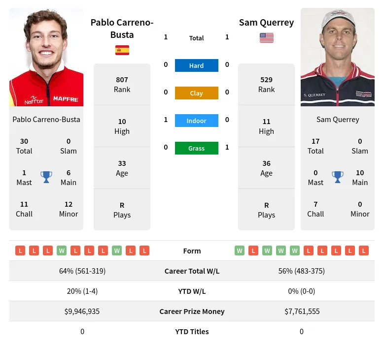 Querrey Carreno-Busta H2h Summary Stats 24th April 2024