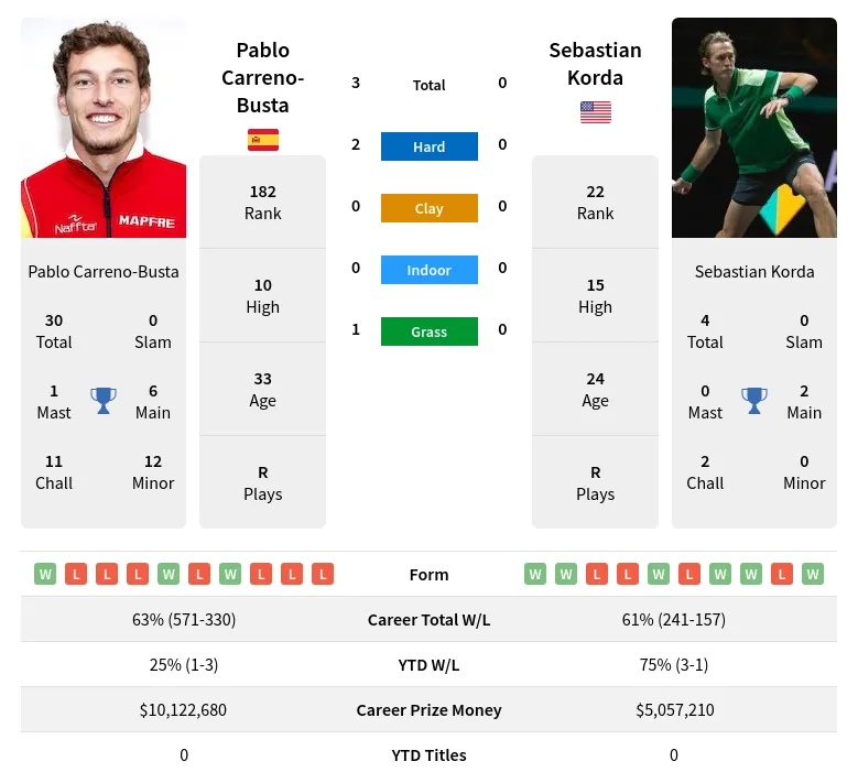 Carreno-Busta Korda H2h Summary Stats 24th April 2024