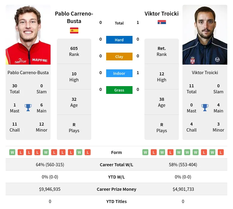 Carreno-Busta Troicki H2h Summary Stats 19th April 2024