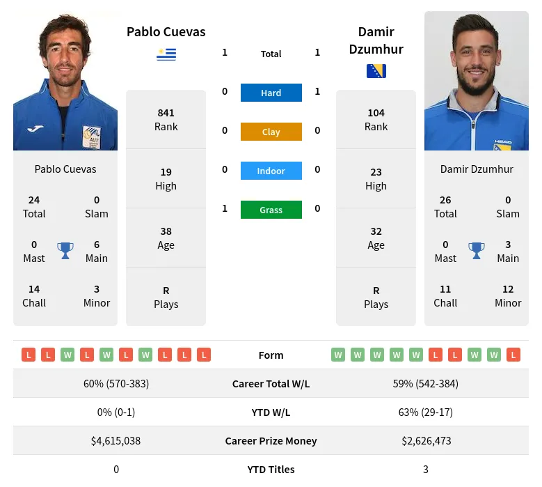 Dzumhur Cuevas H2h Summary Stats 19th April 2024