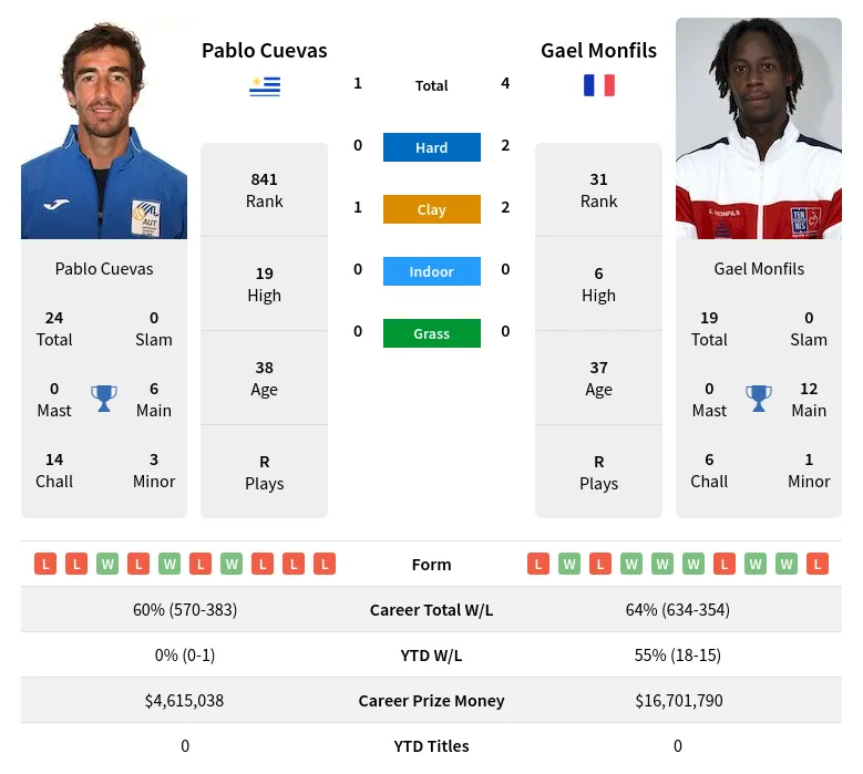 Monfils Cuevas H2h Summary Stats 23rd April 2024