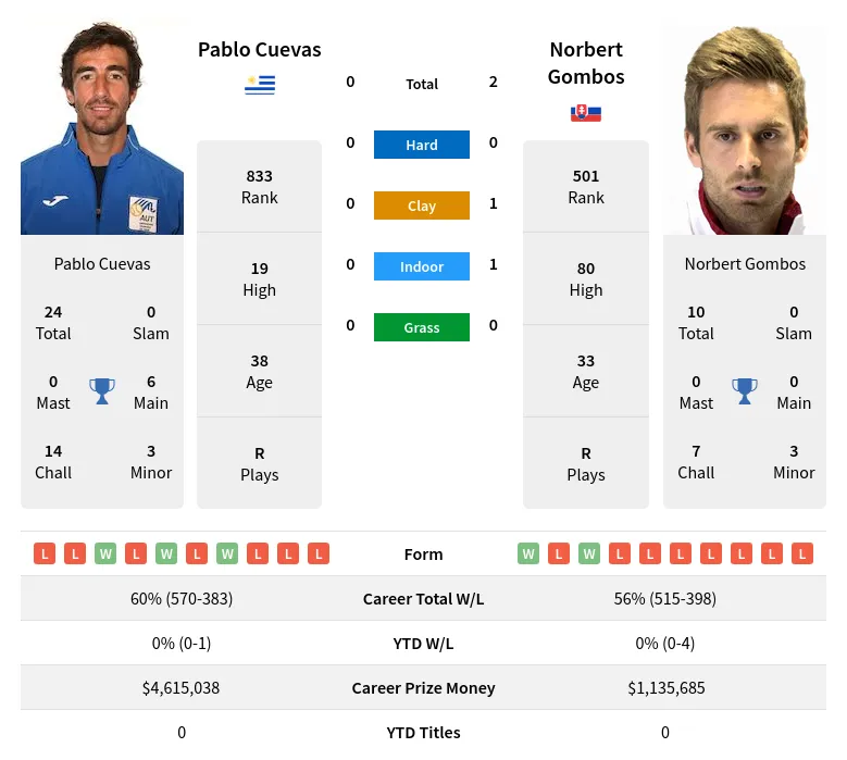 Gombos Cuevas H2h Summary Stats 18th April 2024