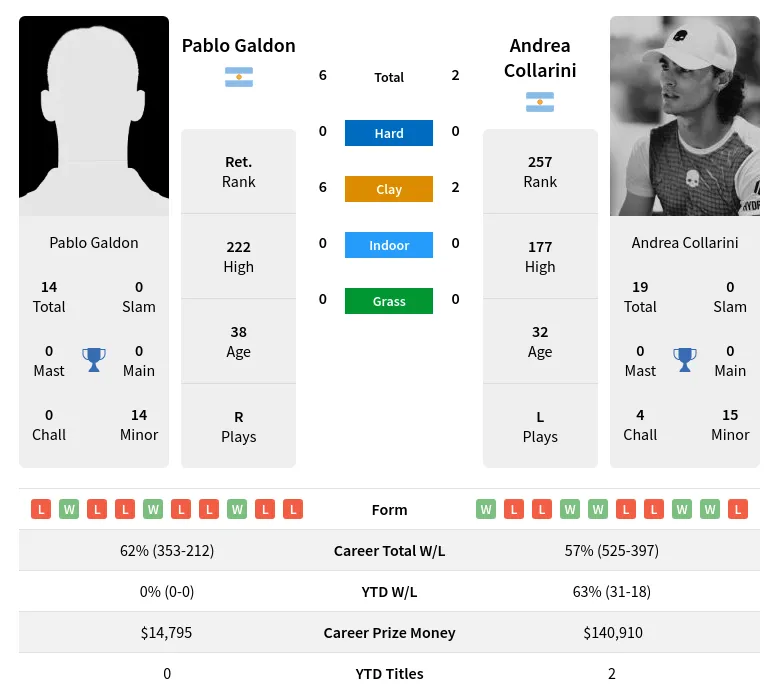 Galdon Collarini H2h Summary Stats 18th June 2024