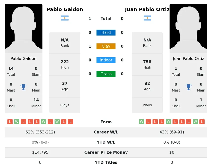 Galdon Ortiz H2h Summary Stats 18th May 2024