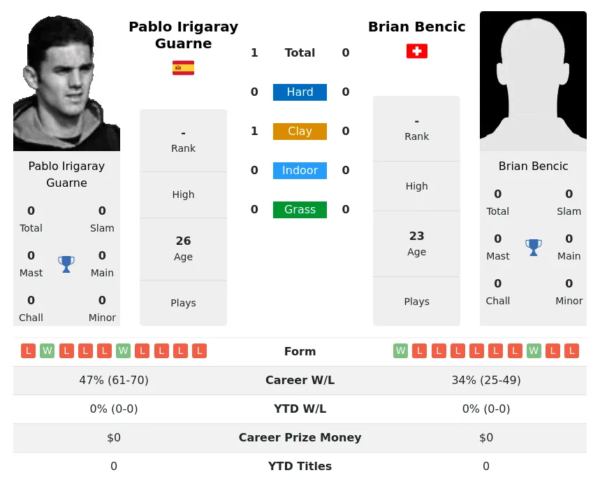 Guarne Bencic H2h Summary Stats 16th June 2024