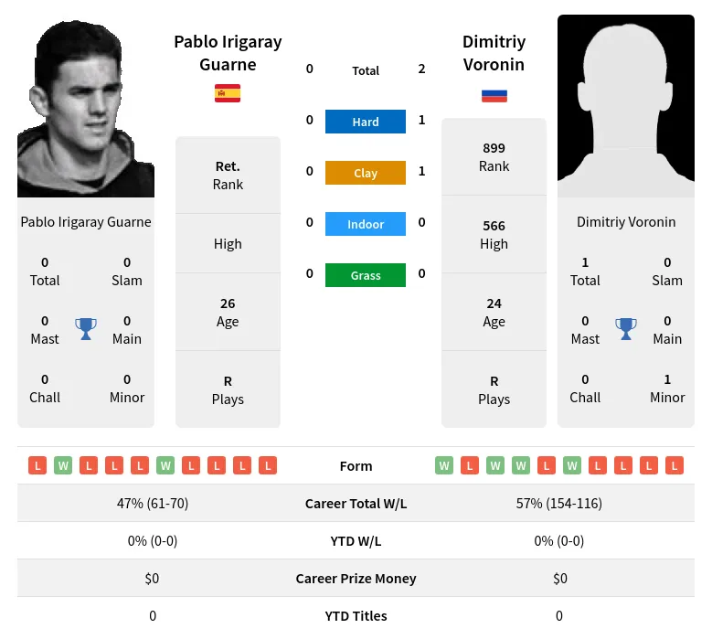 Voronin Guarne H2h Summary Stats 28th March 2024