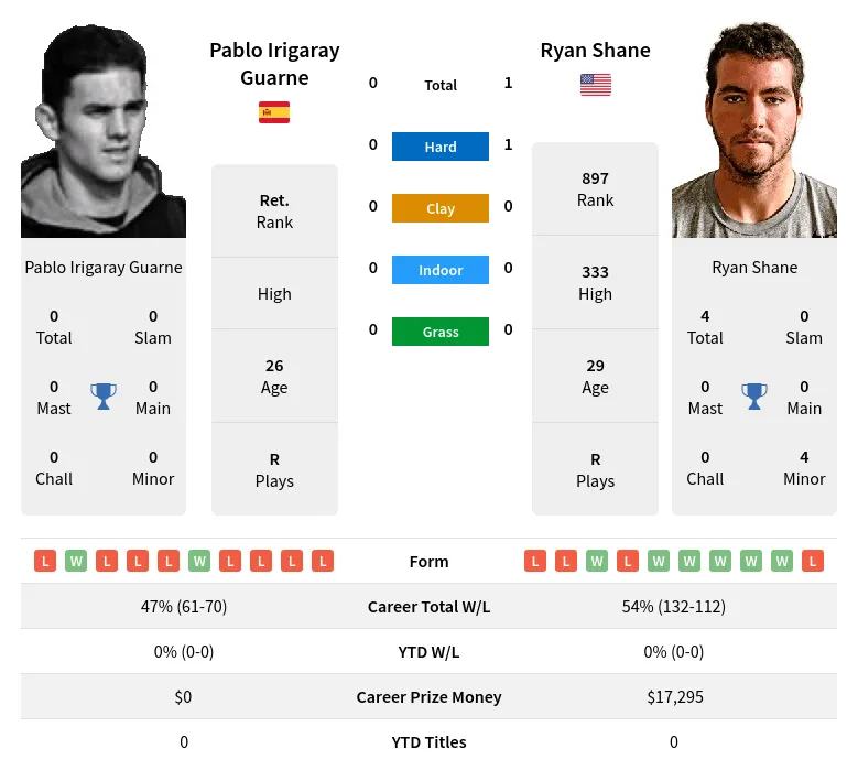 Shane Guarne H2h Summary Stats 17th April 2024