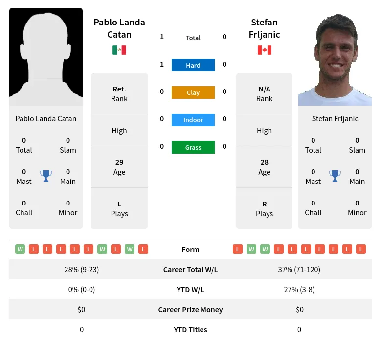 Catan Frljanic H2h Summary Stats 24th April 2024