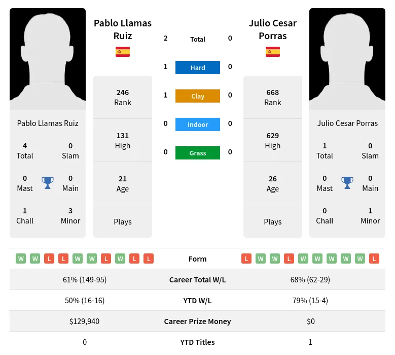 Ruiz Porras H2h Summary Stats 17th April 2024