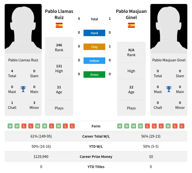 Ruiz Ginel H2h Summary Stats 19th April 2024