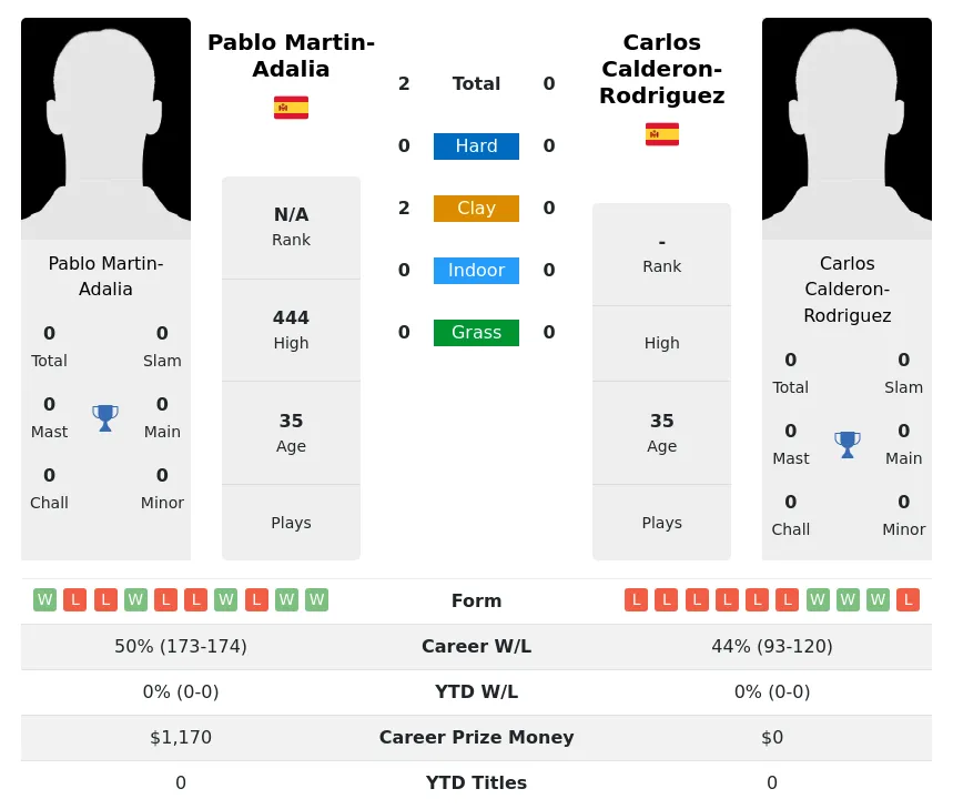 Martin-Adalia Calderon-Rodriguez H2h Summary Stats 23rd April 2024