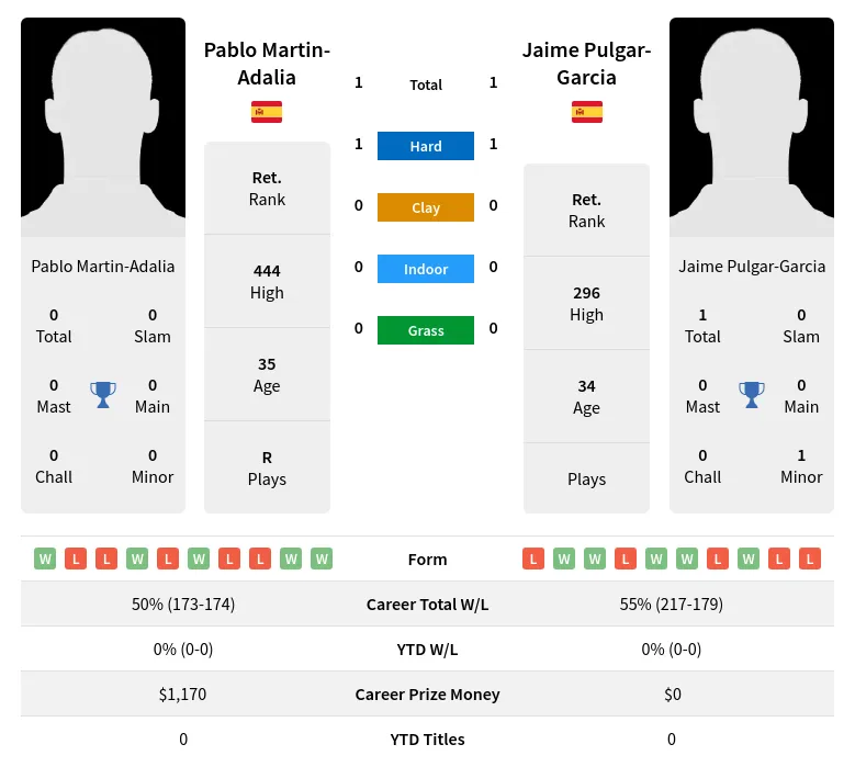 Pulgar-Garcia Martin-Adalia H2h Summary Stats 19th April 2024