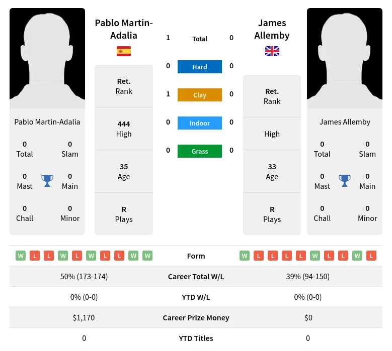 Martin-Adalia Allemby H2h Summary Stats 23rd April 2024