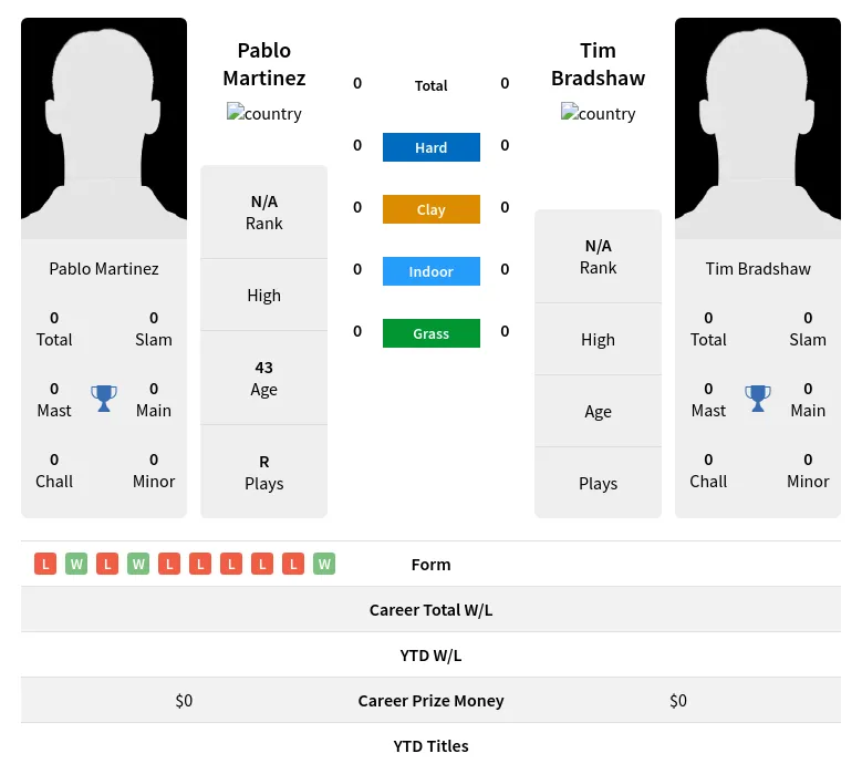 Martinez Bradshaw H2h Summary Stats 23rd April 2024