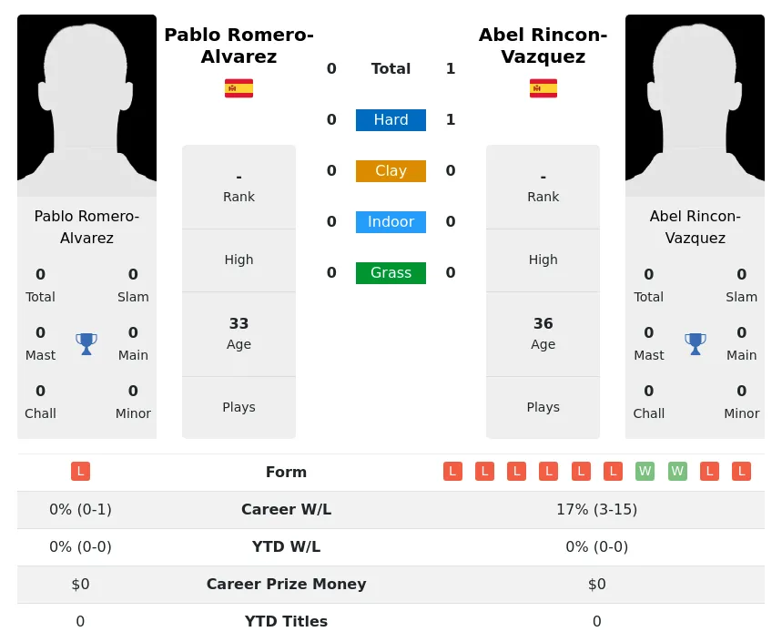 Rincon-Vazquez Romero-Alvarez H2h Summary Stats 29th June 2024