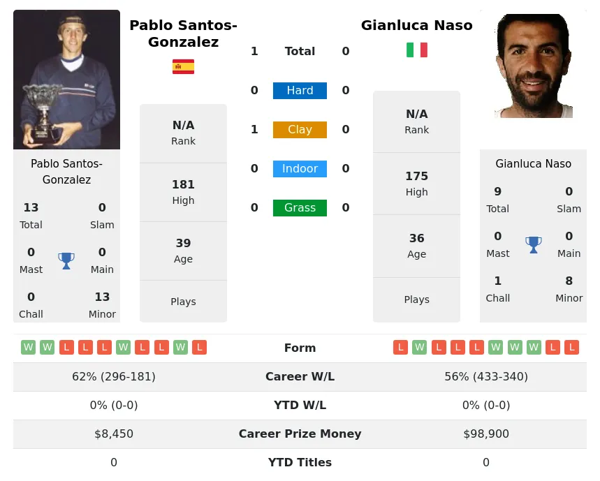 Santos-Gonzalez Naso H2h Summary Stats 27th June 2024