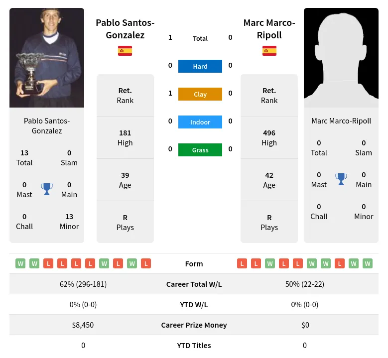 Santos-Gonzalez Marco-Ripoll H2h Summary Stats 29th March 2024