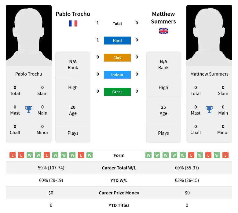 Trochu Summers H2h Summary Stats 19th April 2024