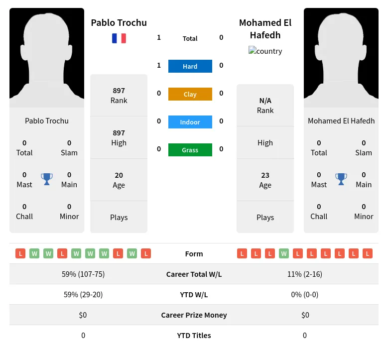 Trochu Hafedh H2h Summary Stats 23rd April 2024