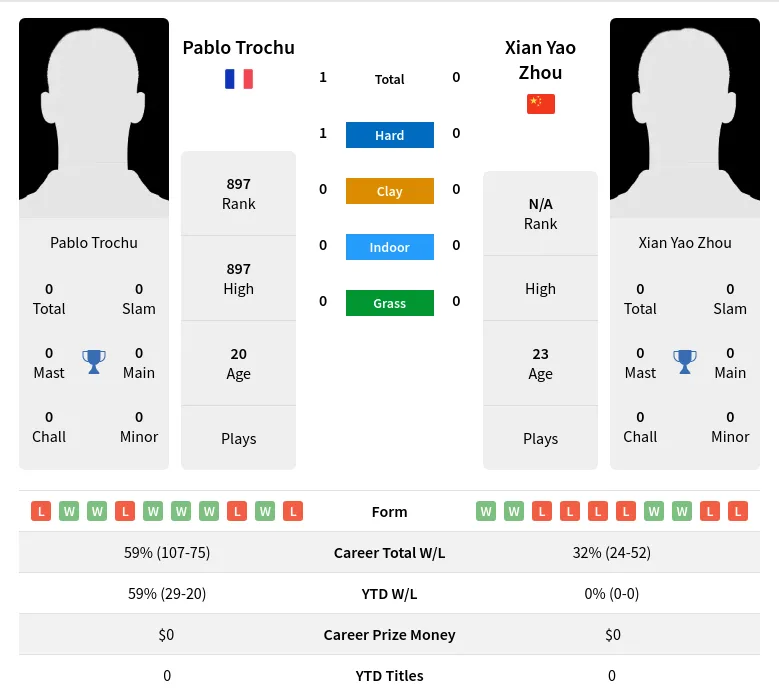 Trochu Zhou H2h Summary Stats 19th April 2024