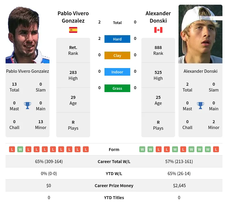 Gonzalez Donski H2h Summary Stats 19th April 2024