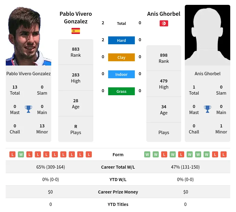 Gonzalez Ghorbel H2h Summary Stats 20th April 2024