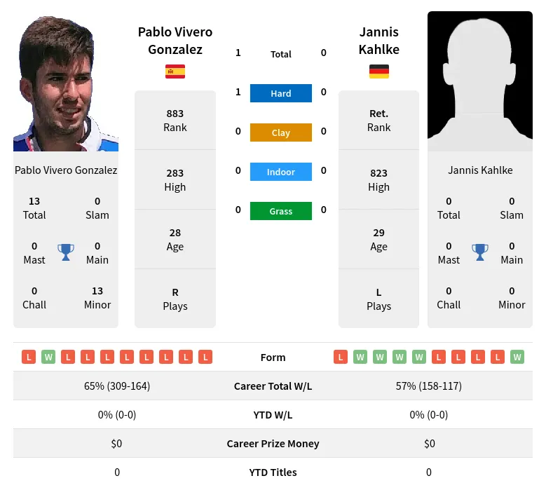 Gonzalez Kahlke H2h Summary Stats 24th April 2024