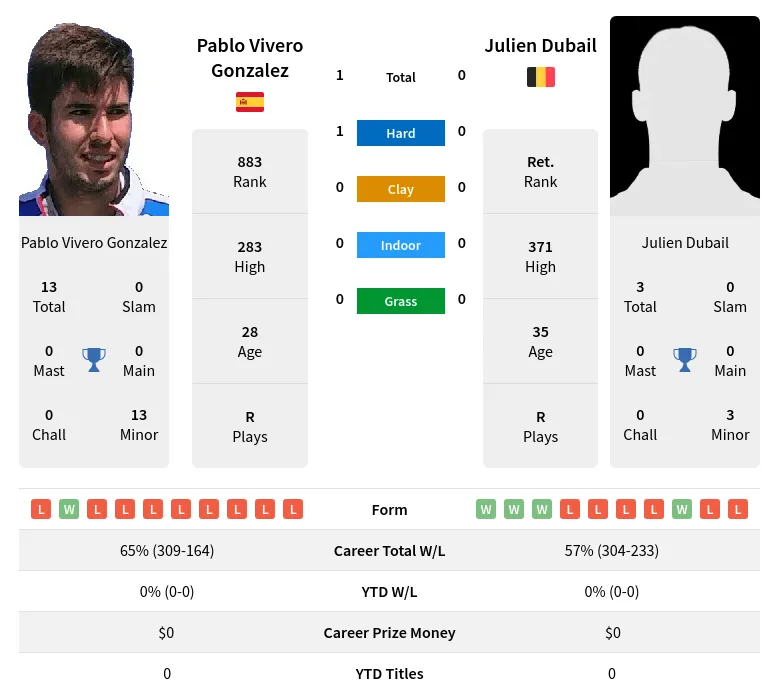 Gonzalez Dubail H2h Summary Stats 23rd April 2024