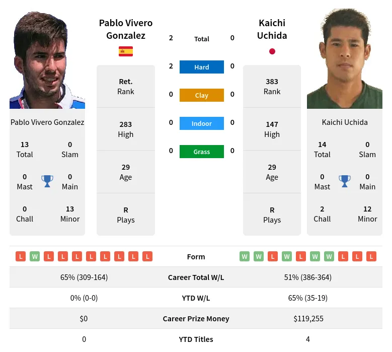 Gonzalez Uchida H2h Summary Stats 23rd April 2024