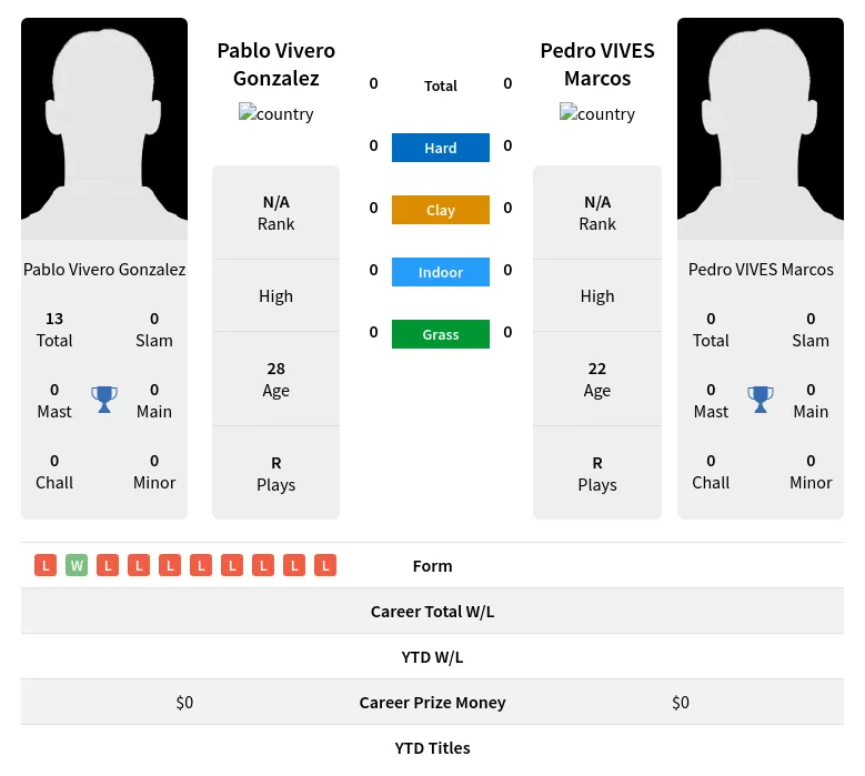 Gonzalez Marcos H2h Summary Stats 23rd April 2024