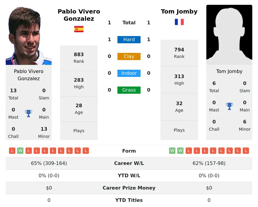 Gonzalez Jomby H2h Summary Stats 4th May 2024