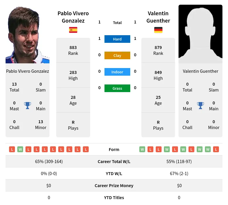 Gonzalez Guenther H2h Summary Stats 16th April 2024