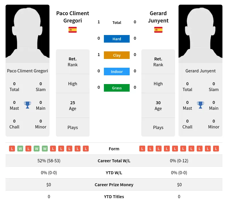 Gregori Junyent H2h Summary Stats 3rd July 2024