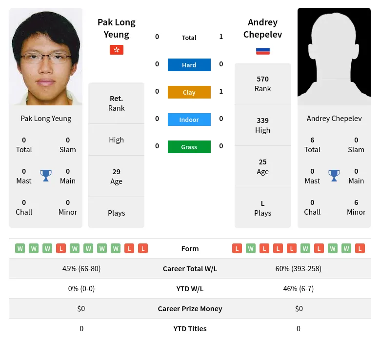 Chepelev Yeung H2h Summary Stats 20th April 2024