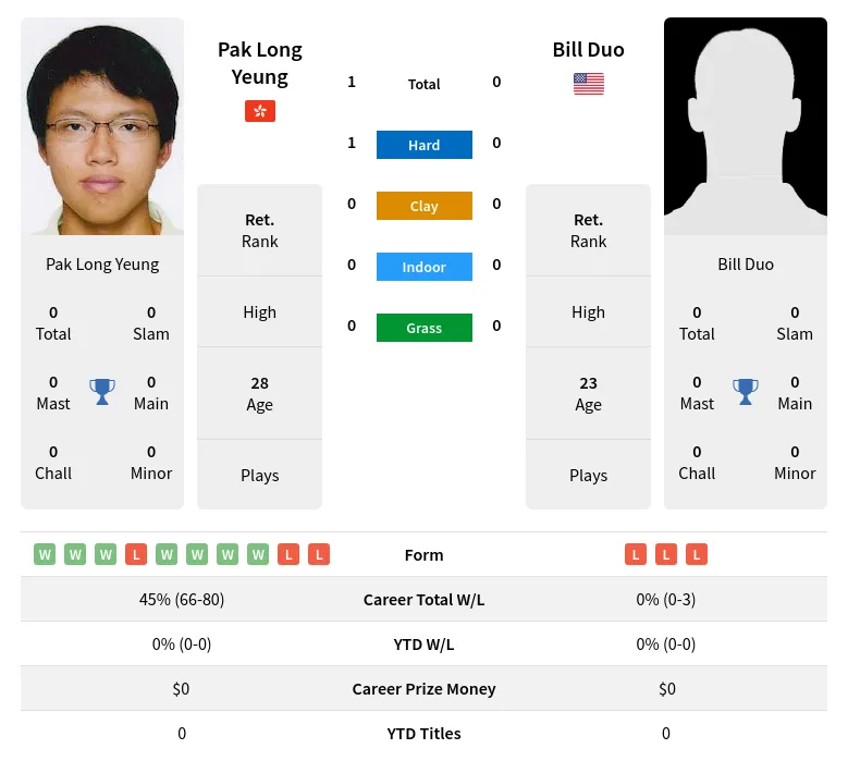 Yeung Duo H2h Summary Stats 24th April 2024