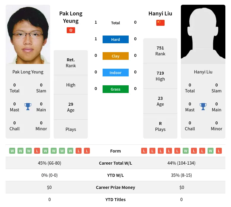 Yeung Liu H2h Summary Stats 28th March 2024